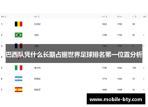 巴西队凭什么长期占据世界足球排名第一位置分析